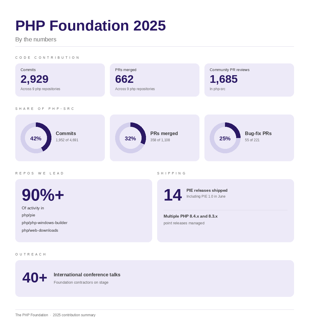 PHP Foundation 2025 contribution statistics infographic showing key metrics: Foundation developers contributed 2,929 commits and 662 merged PRs across 9 PHP repositories; 1,685 community PRs reviewed in php-src; Foundation developers authored 42% of commits, 32% of merged PRs, and 25% of bug-fix PRs in php-src; Foundation leads 90%+ of activity in php/pie, php/php-windows-builder, and php/web-downloads; 14 PIE releases shipped including version 1.0; team delivered 40+ international conference talks throughout 2025. The infographic presents these accomplishments in an organized, visually hierarchical layout highlighting The PHP Foundation team's productive year.